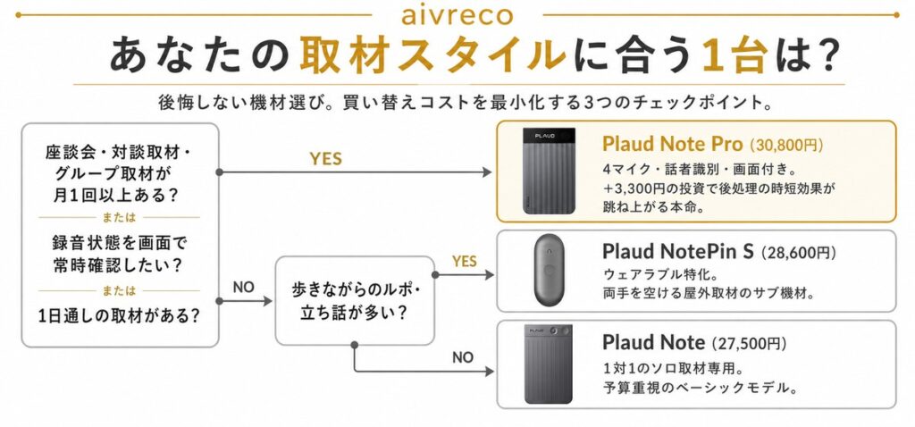 Plaud Note Pro vs Note vs NotePin S！ライターの使い分け3パターン