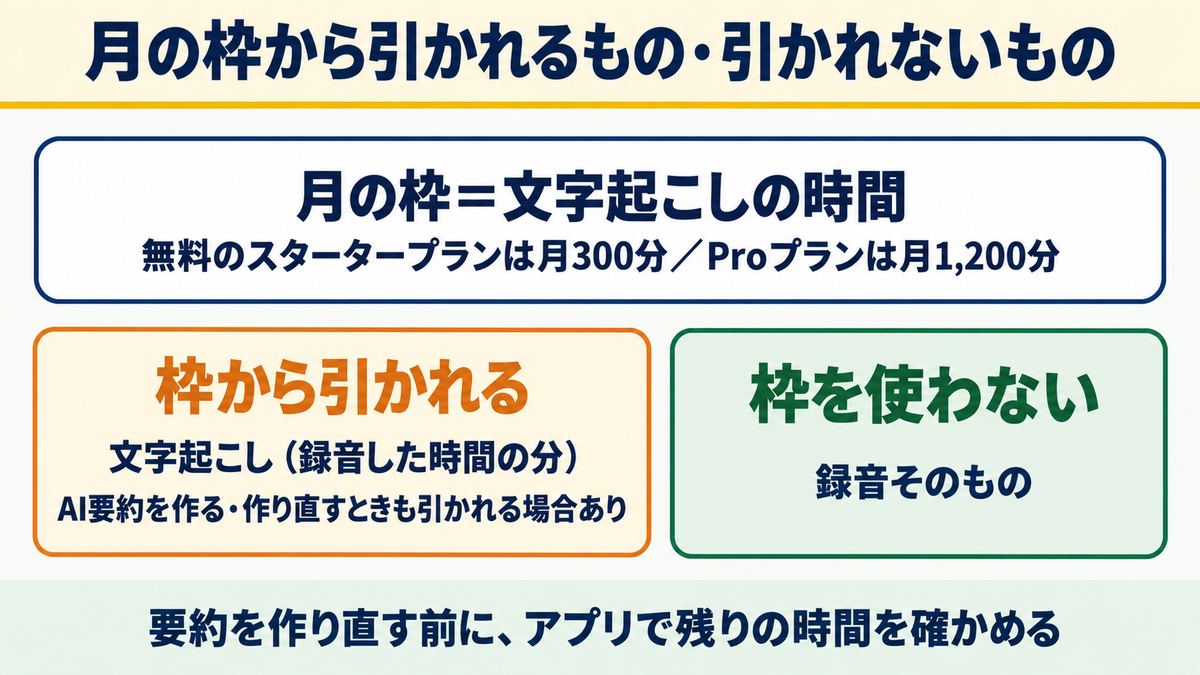 Plaud Noteアプリの料金プランを完全解説|無料300分の正体とは