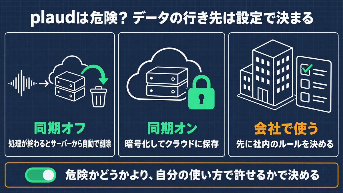 plaudのデータの行き先は設定で決まることを示す図解。同期オフなら処理が終わるとサーバーから自動で削除、同期オンなら暗号化してクラウドに保存、会社で使うなら先に社内のルールを決める。危険かどうかより、自分の使い方で許せるかで決める
