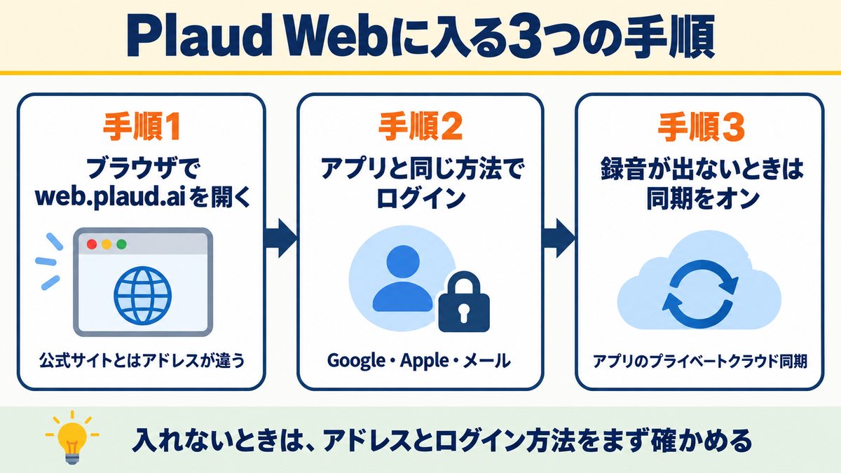 Plaud Webに入る3つの手順（web.plaud.aiを開く・アプリと同じ方法でログイン・録音が出ないときは同期をオン）と、入れないときはアドレスとログイン方法を確かめる